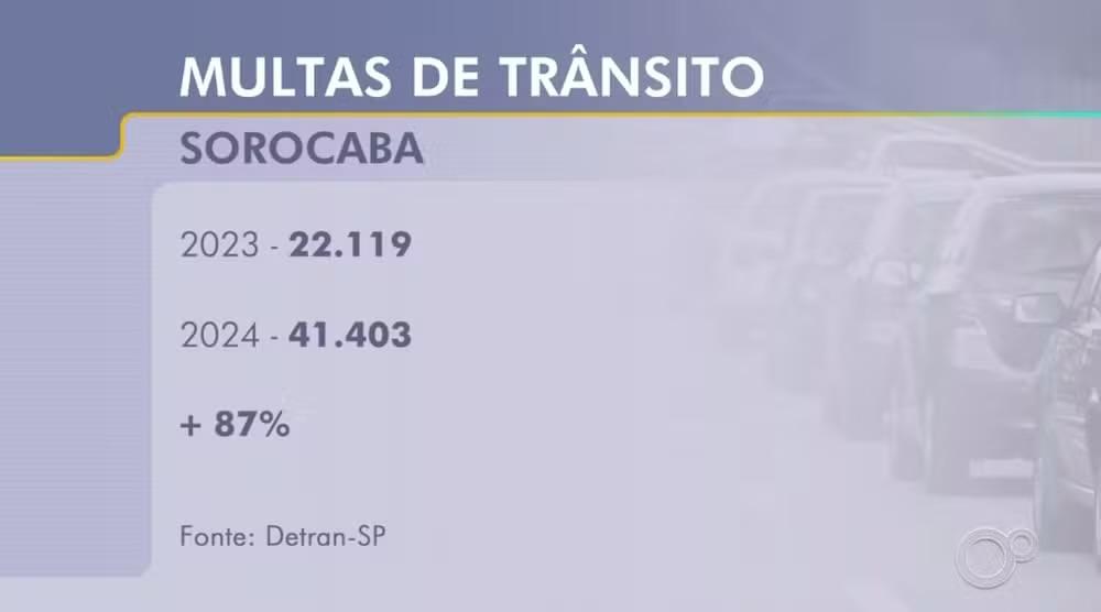 Sorocaba registra aumento de 87% nas multas de trânsito aplicadas pelo Detran em 2024